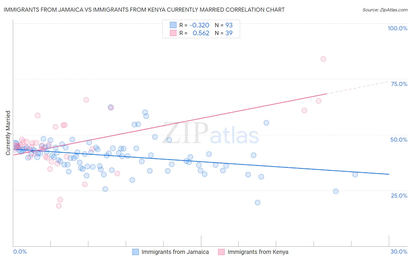Immigrants from Jamaica vs Immigrants from Kenya Currently Married