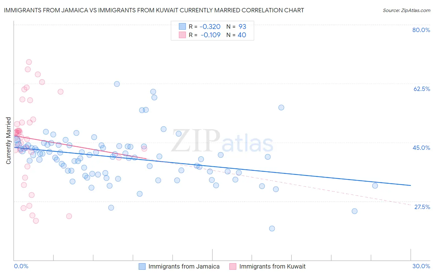 Immigrants from Jamaica vs Immigrants from Kuwait Currently Married
