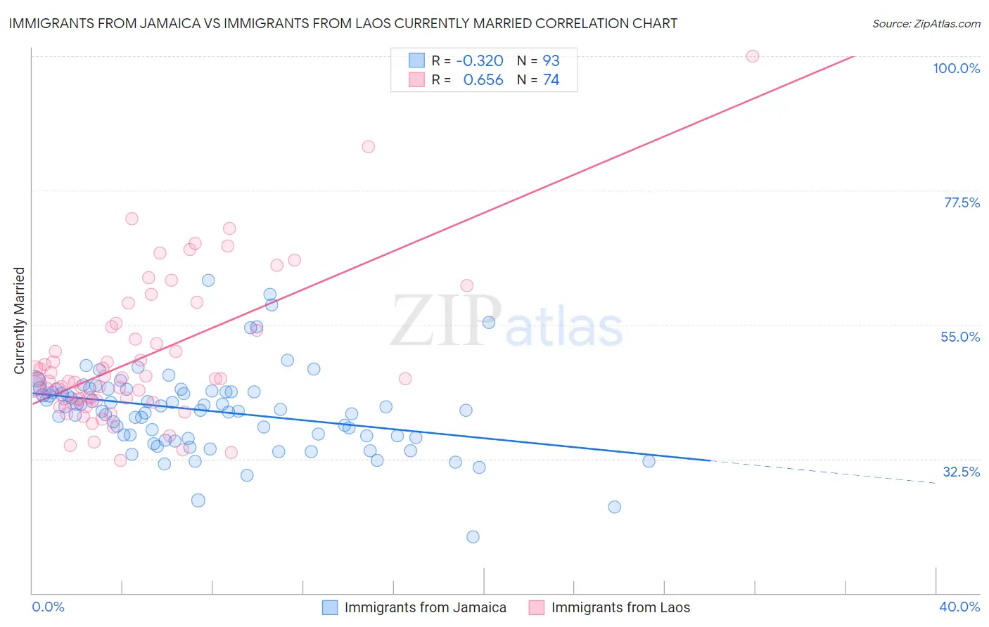 Immigrants from Jamaica vs Immigrants from Laos Currently Married