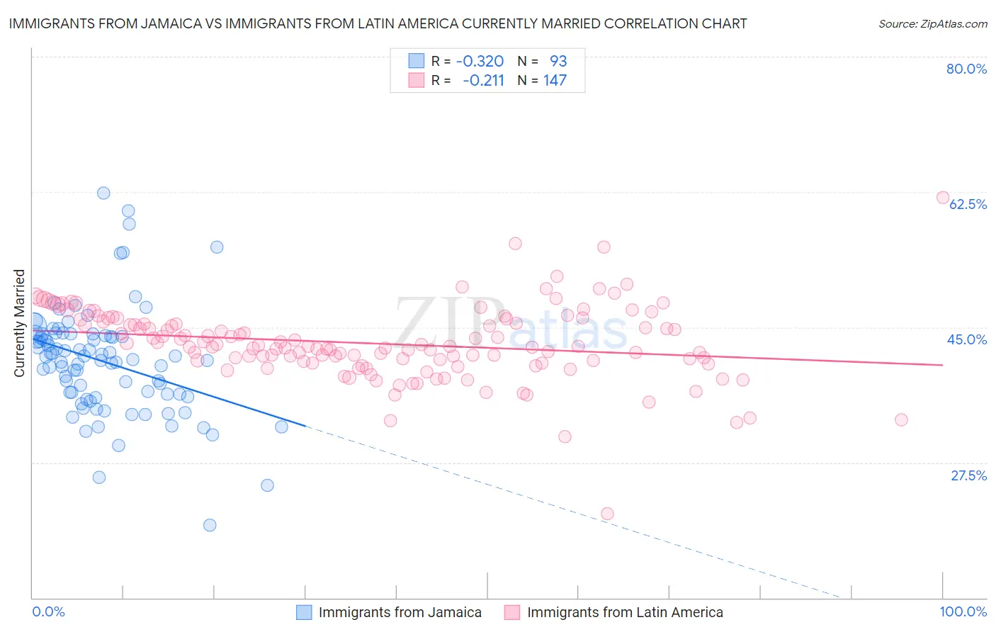 Immigrants from Jamaica vs Immigrants from Latin America Currently Married