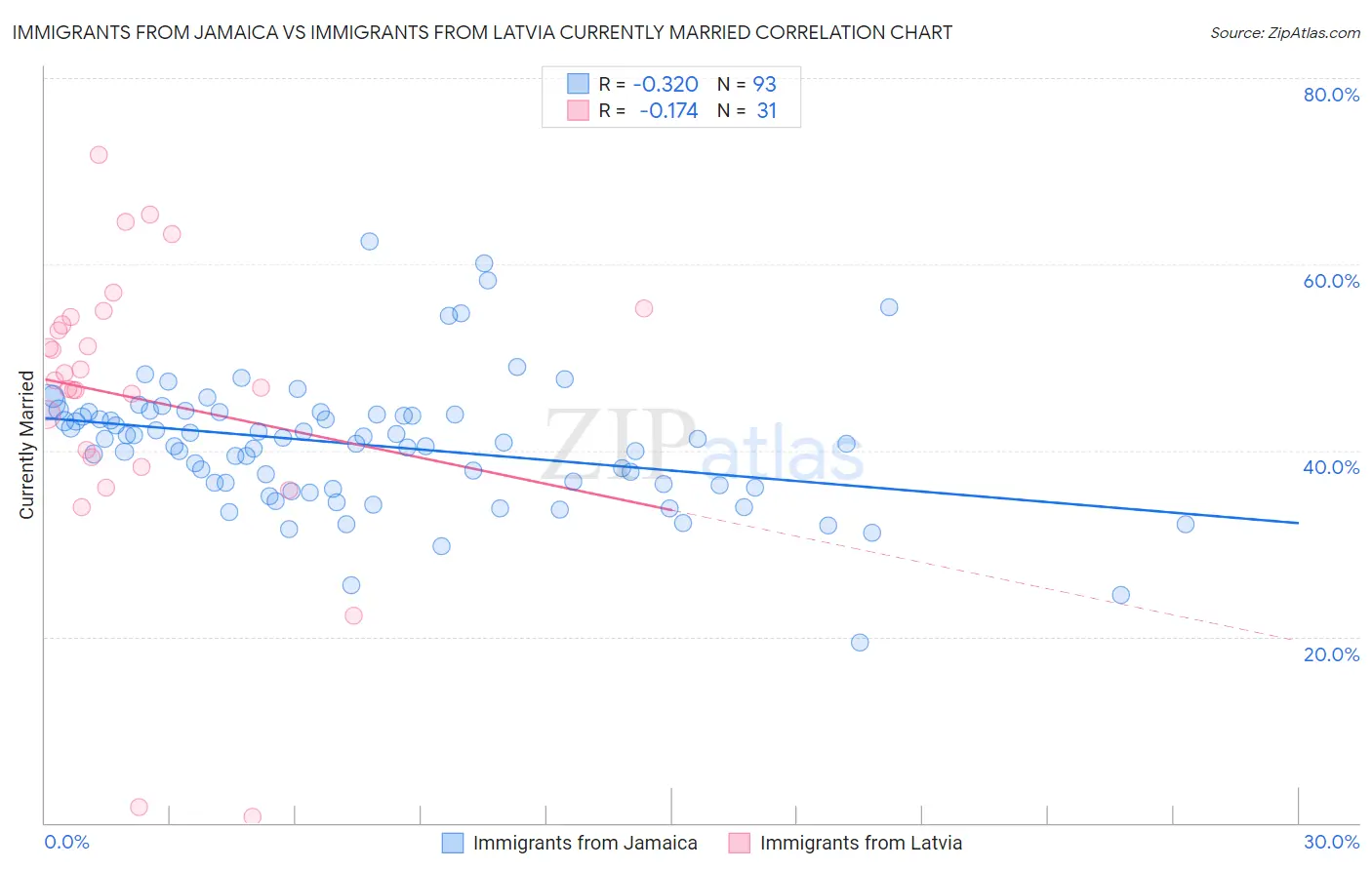 Immigrants from Jamaica vs Immigrants from Latvia Currently Married