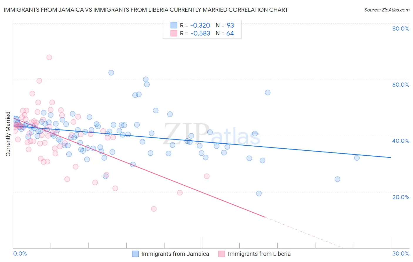 Immigrants from Jamaica vs Immigrants from Liberia Currently Married