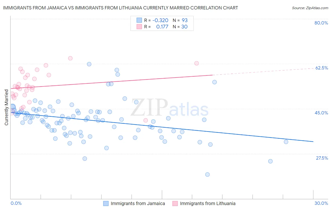 Immigrants from Jamaica vs Immigrants from Lithuania Currently Married