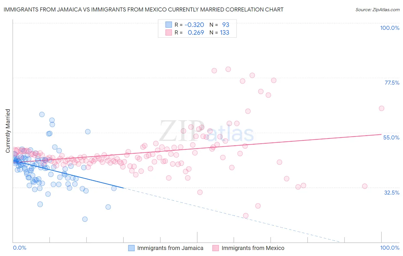 Immigrants from Jamaica vs Immigrants from Mexico Currently Married