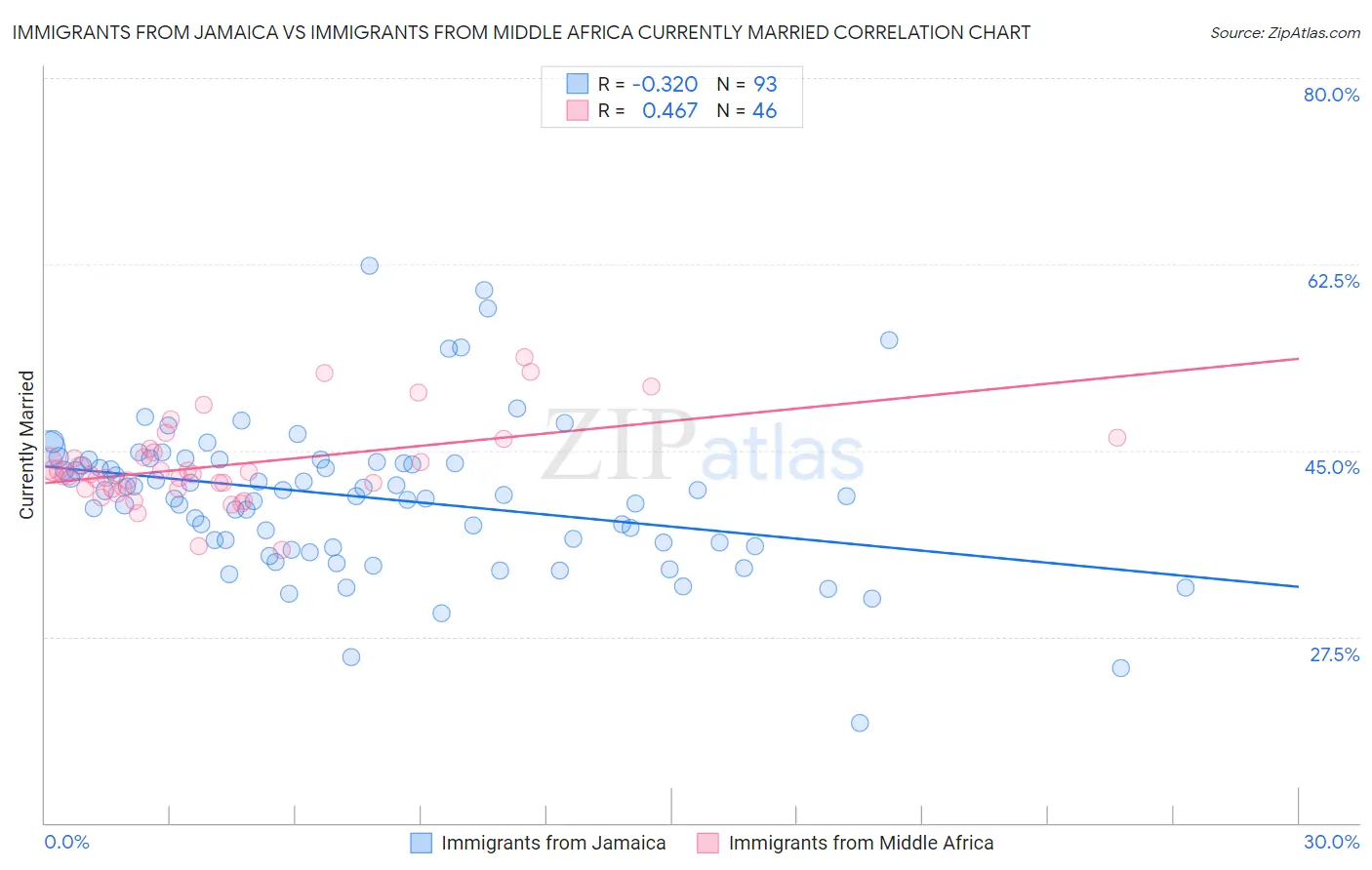 Immigrants from Jamaica vs Immigrants from Middle Africa Currently Married