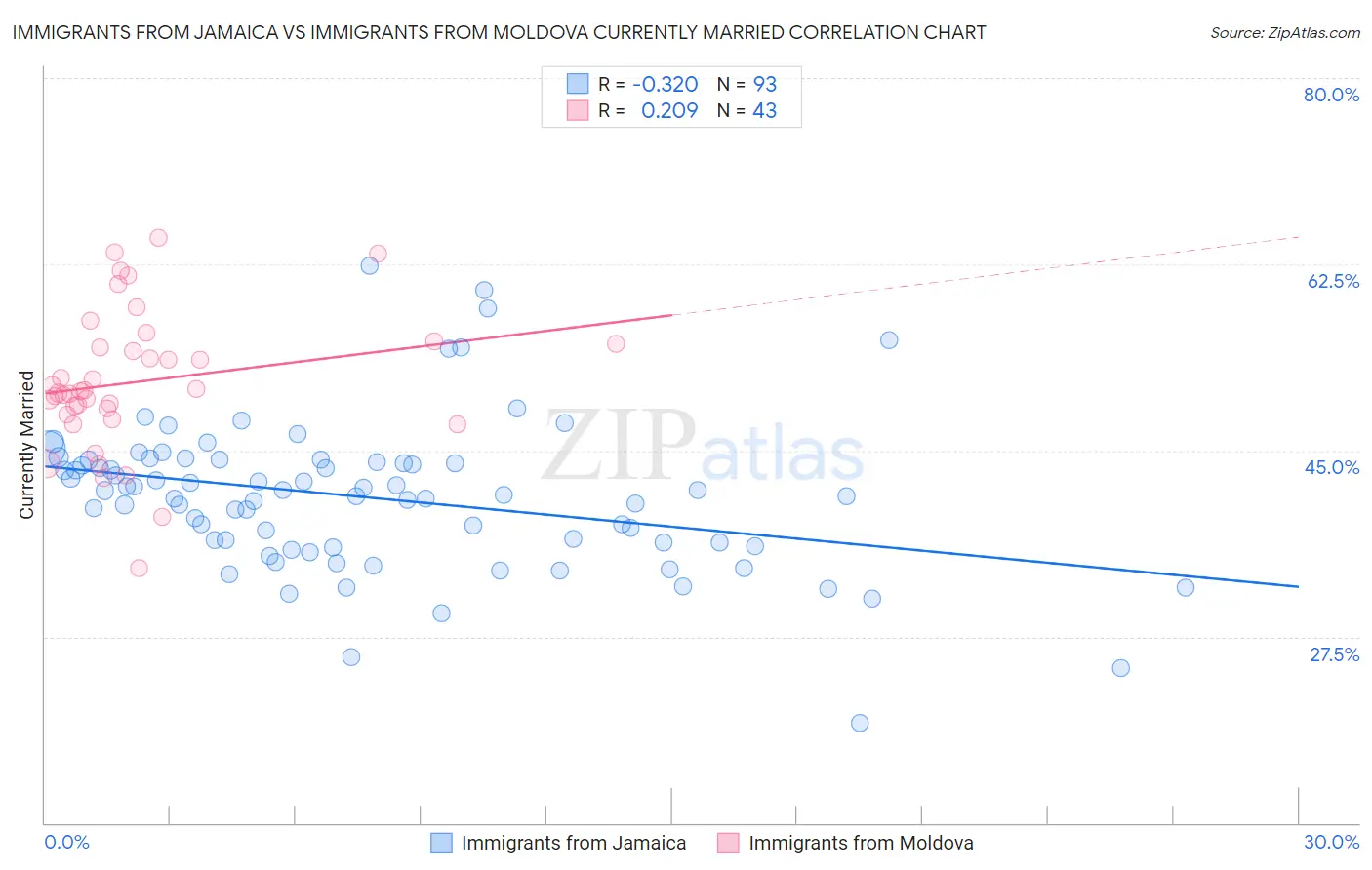 Immigrants from Jamaica vs Immigrants from Moldova Currently Married