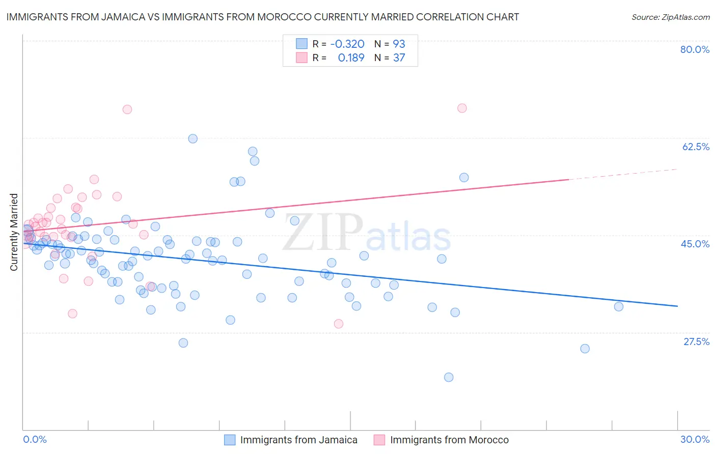 Immigrants from Jamaica vs Immigrants from Morocco Currently Married