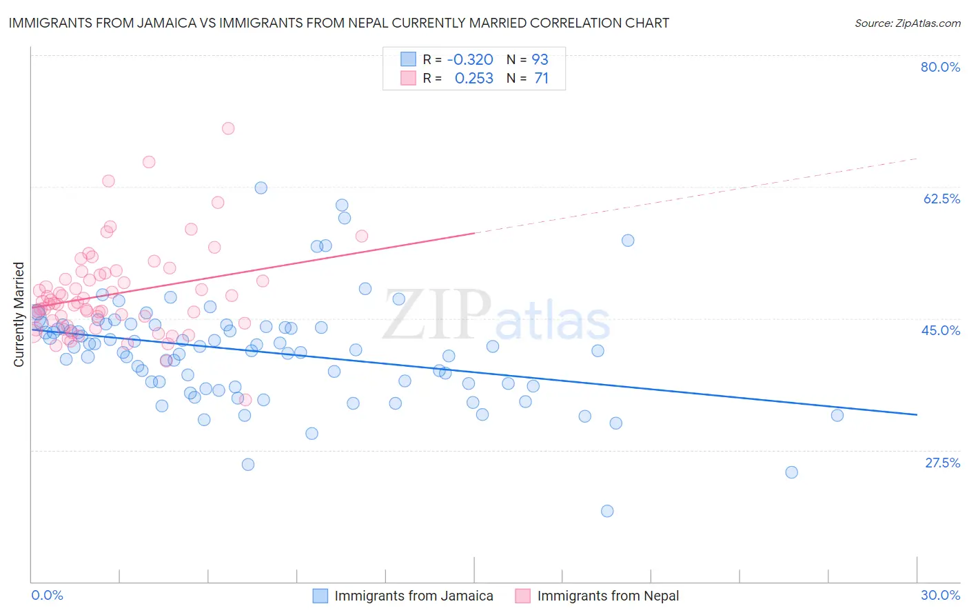 Immigrants from Jamaica vs Immigrants from Nepal Currently Married