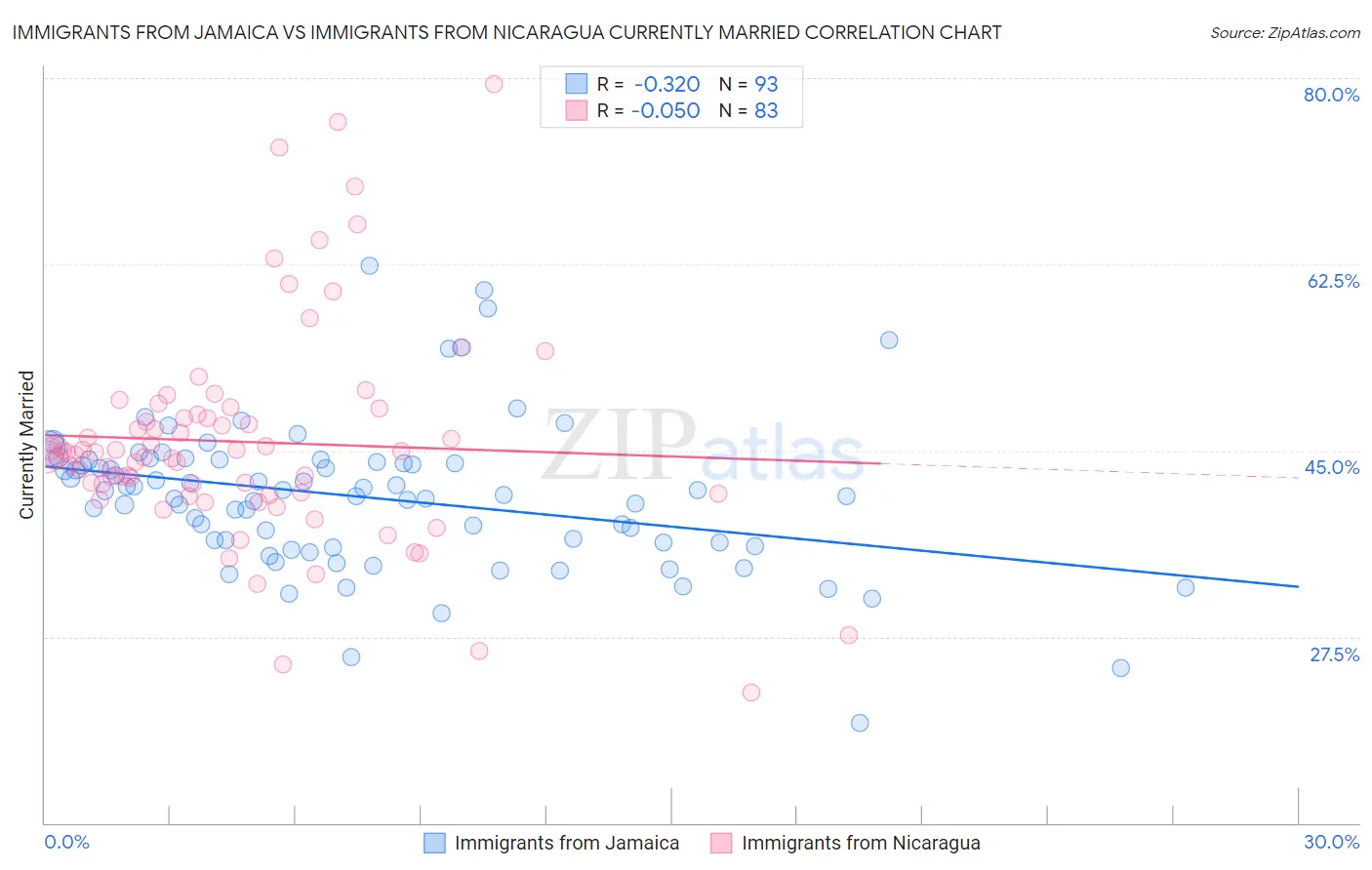 Immigrants from Jamaica vs Immigrants from Nicaragua Currently Married