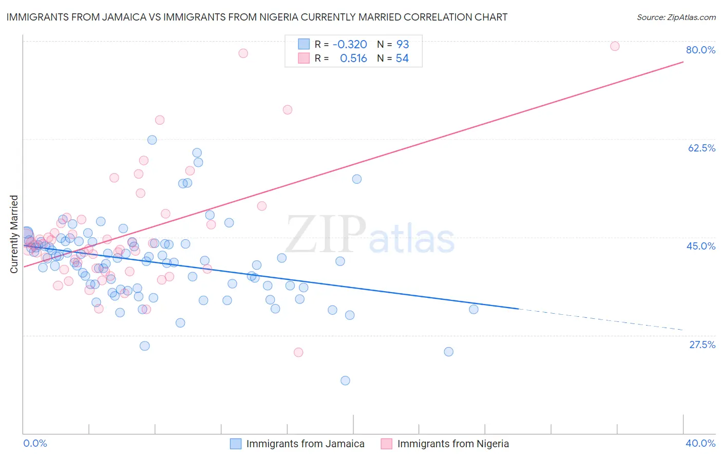 Immigrants from Jamaica vs Immigrants from Nigeria Currently Married