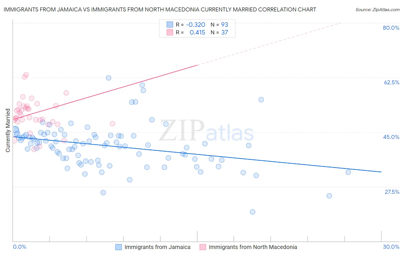 Immigrants from Jamaica vs Immigrants from North Macedonia Currently Married