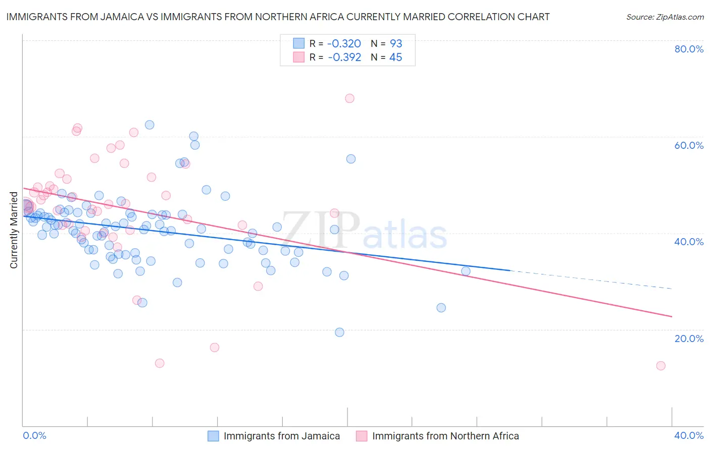 Immigrants from Jamaica vs Immigrants from Northern Africa Currently Married