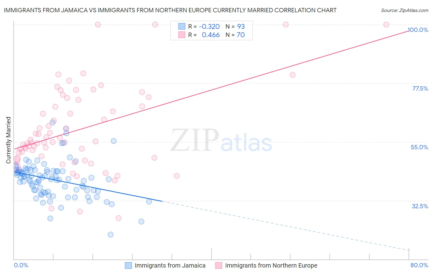 Immigrants from Jamaica vs Immigrants from Northern Europe Currently Married