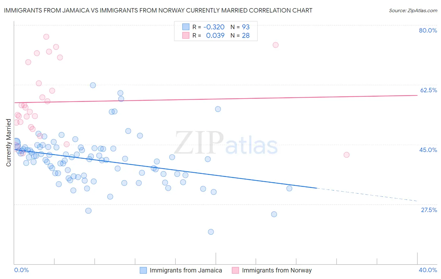 Immigrants from Jamaica vs Immigrants from Norway Currently Married