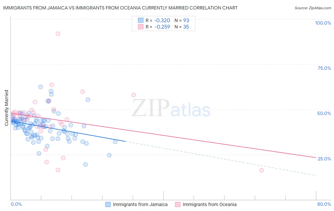 Immigrants from Jamaica vs Immigrants from Oceania Currently Married