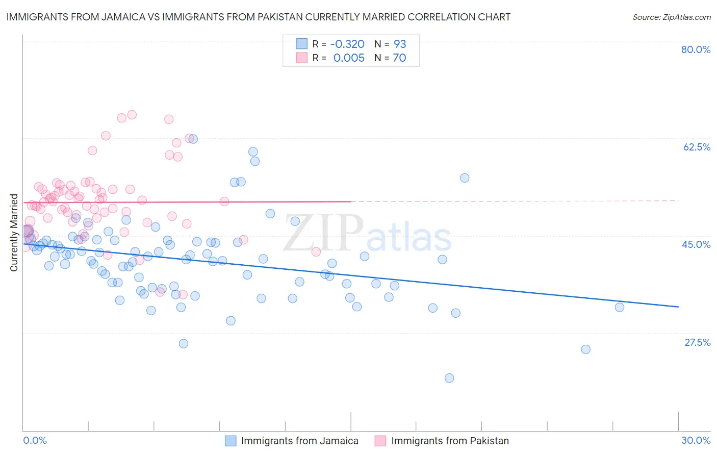 Immigrants from Jamaica vs Immigrants from Pakistan Currently Married