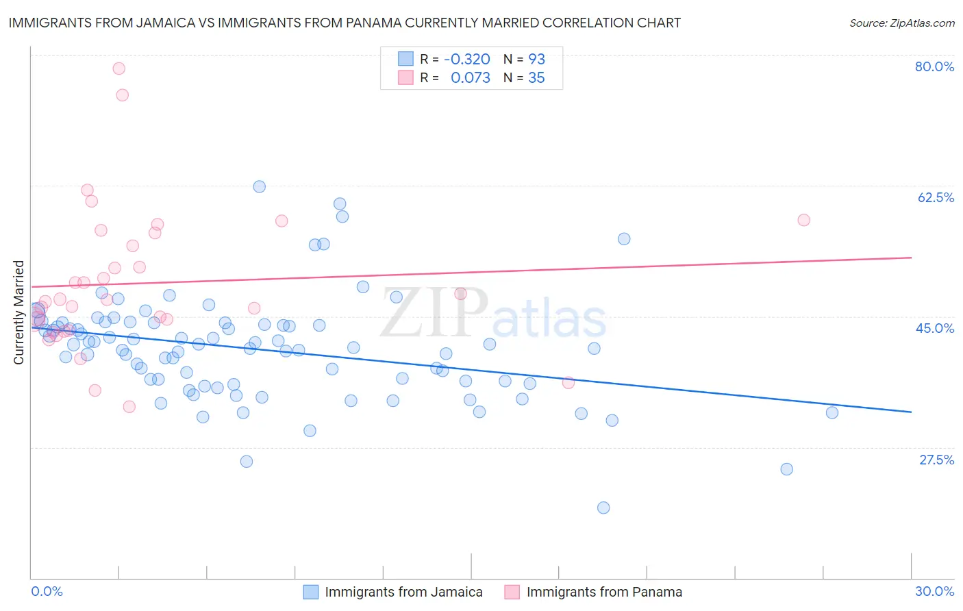 Immigrants from Jamaica vs Immigrants from Panama Currently Married