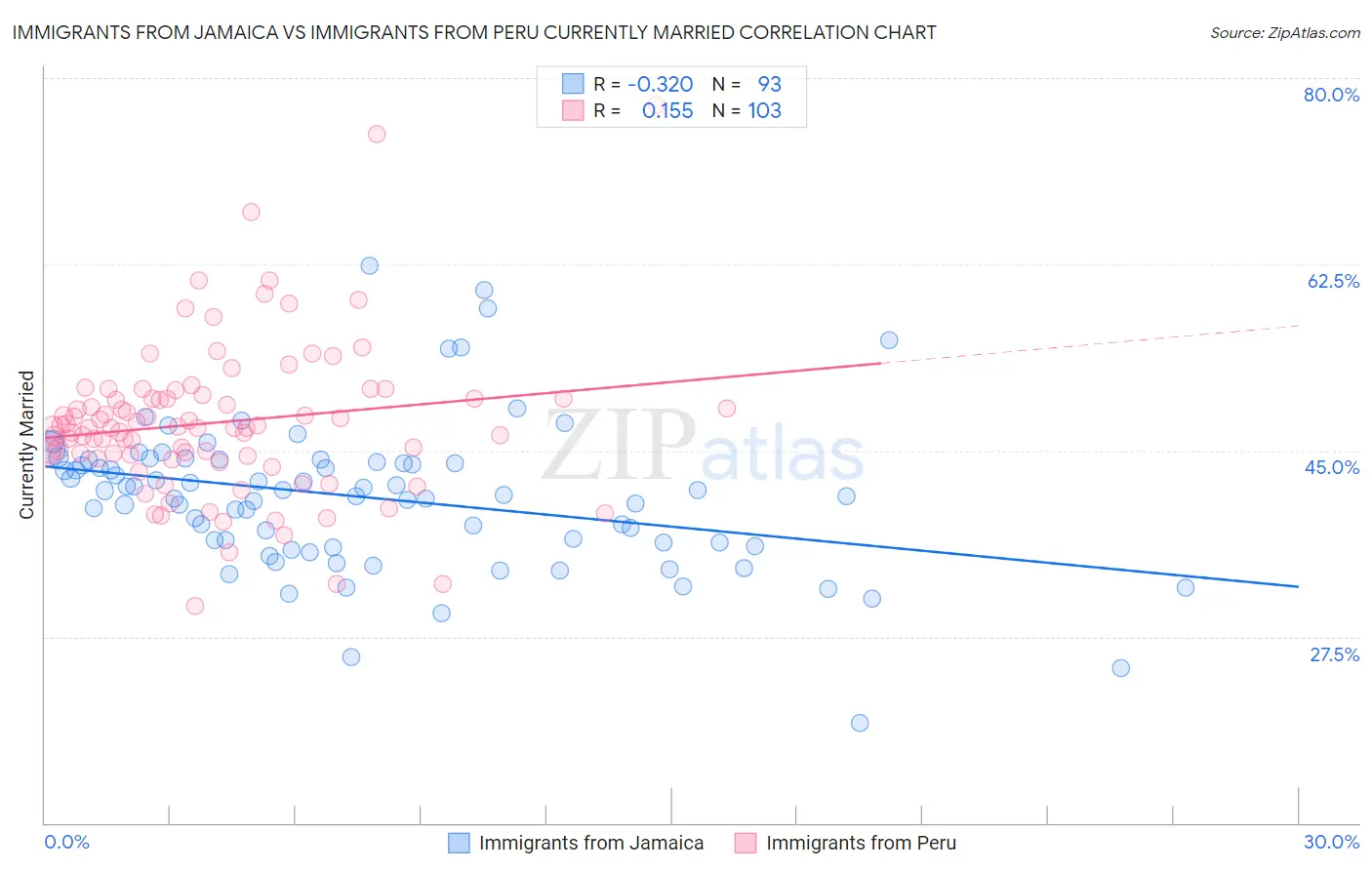 Immigrants from Jamaica vs Immigrants from Peru Currently Married