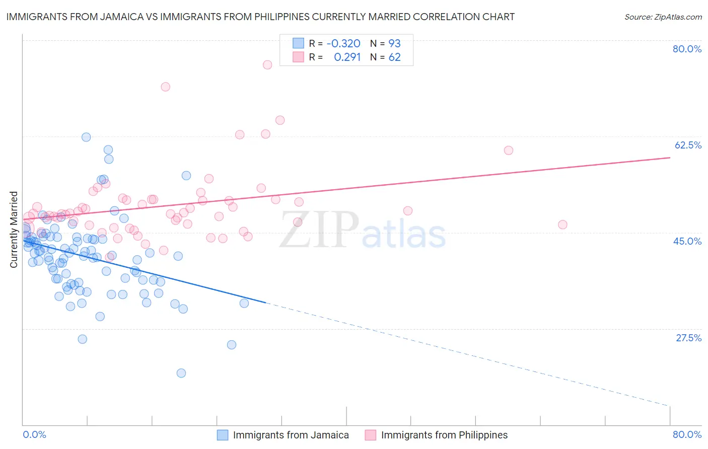 Immigrants from Jamaica vs Immigrants from Philippines Currently Married