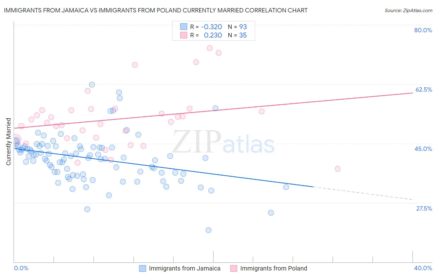 Immigrants from Jamaica vs Immigrants from Poland Currently Married