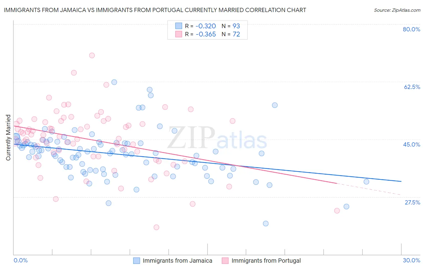 Immigrants from Jamaica vs Immigrants from Portugal Currently Married