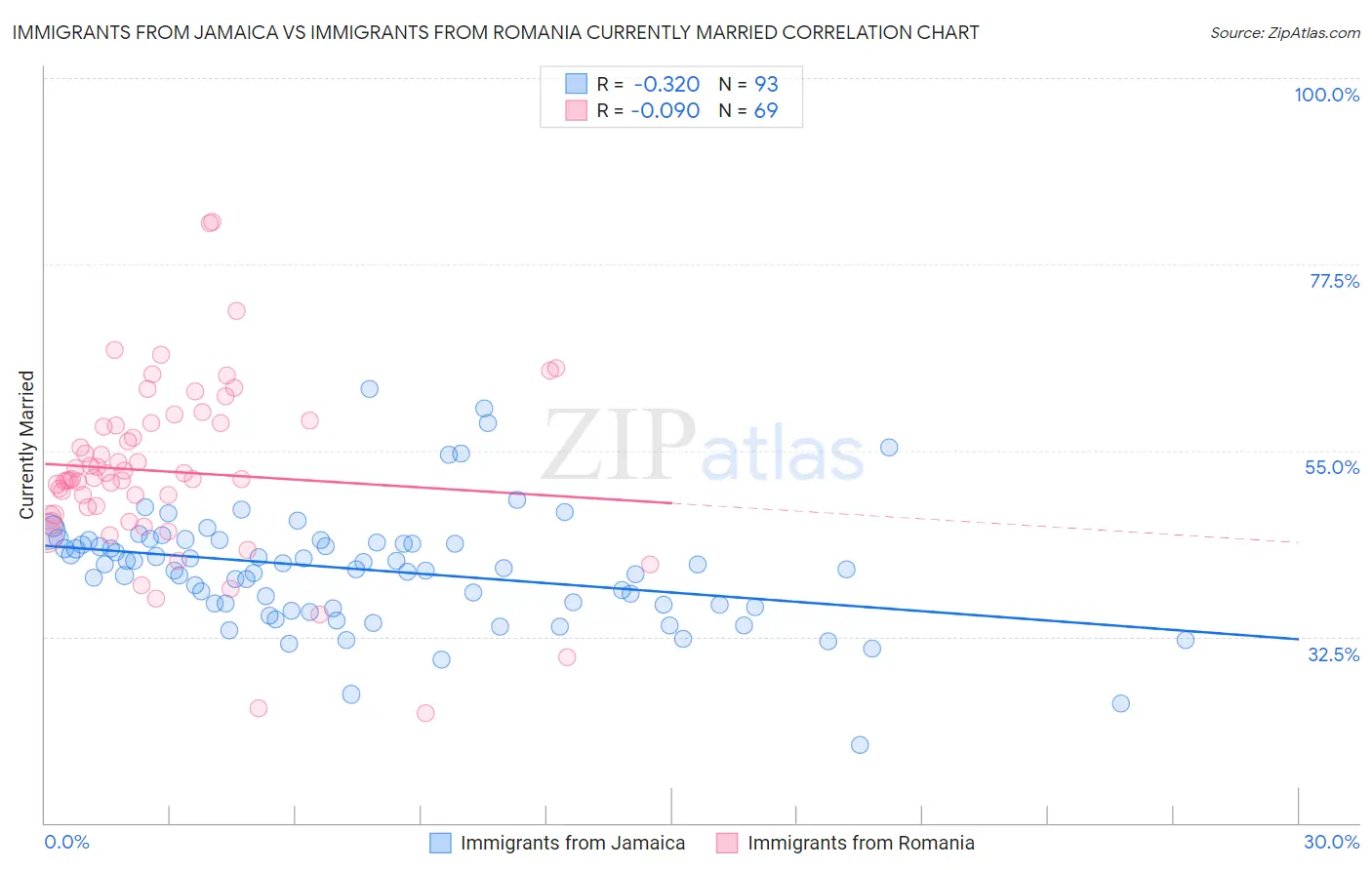 Immigrants from Jamaica vs Immigrants from Romania Currently Married