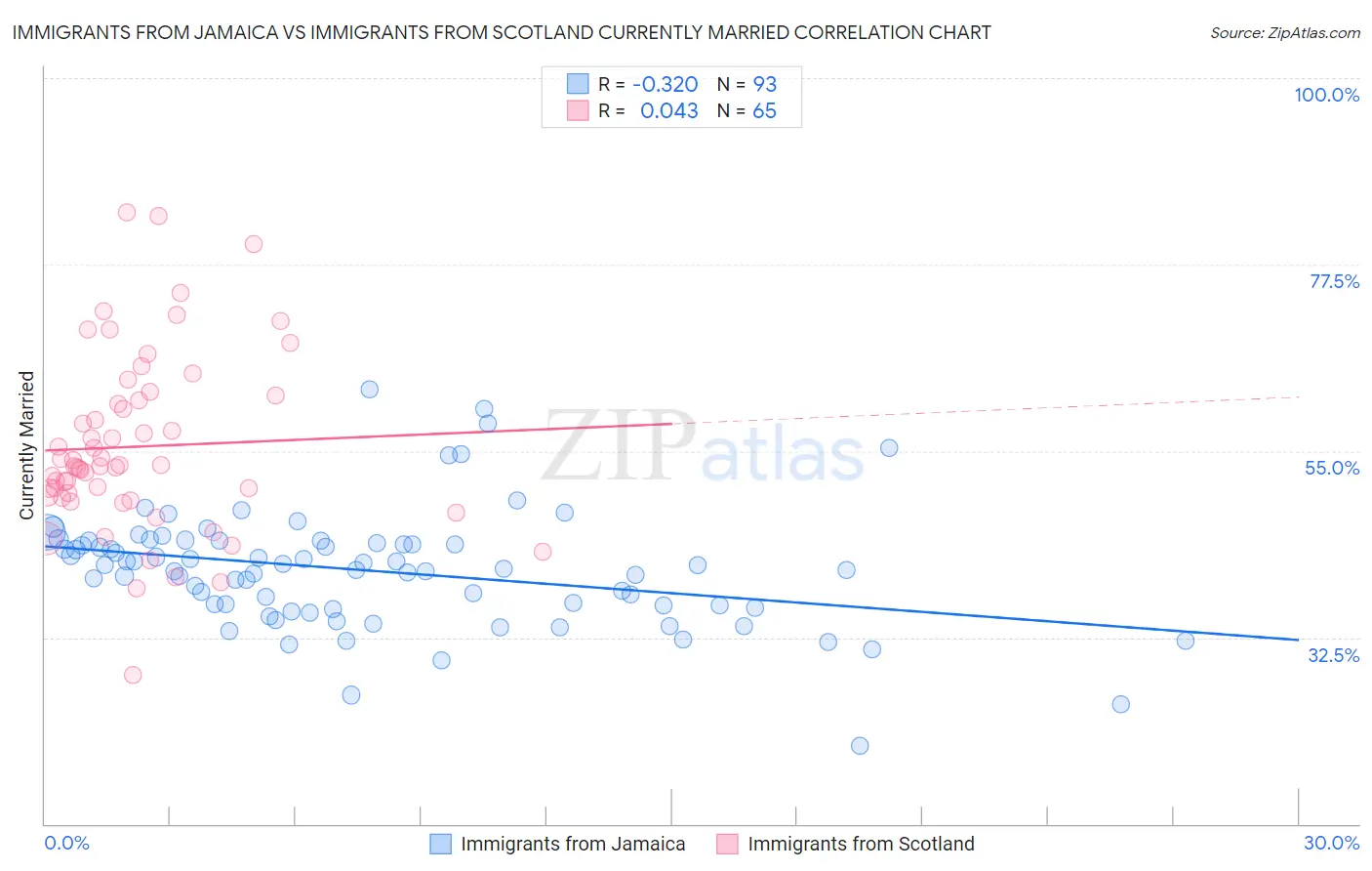 Immigrants from Jamaica vs Immigrants from Scotland Currently Married