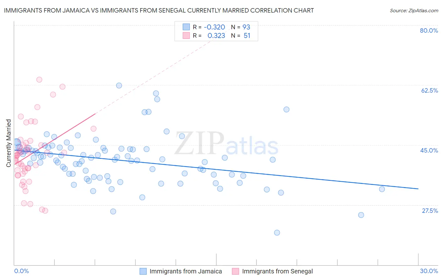 Immigrants from Jamaica vs Immigrants from Senegal Currently Married