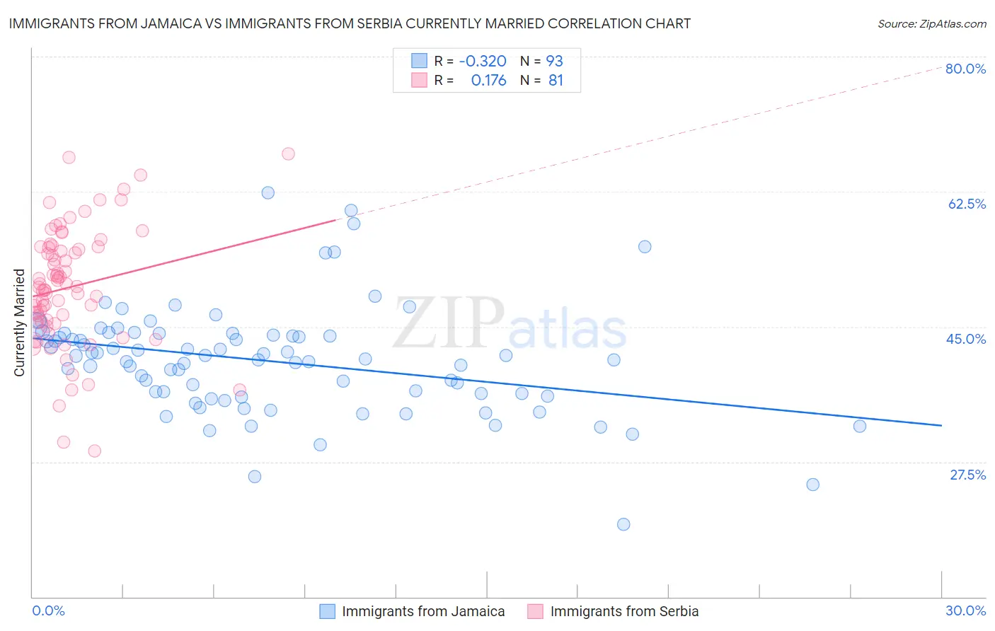 Immigrants from Jamaica vs Immigrants from Serbia Currently Married