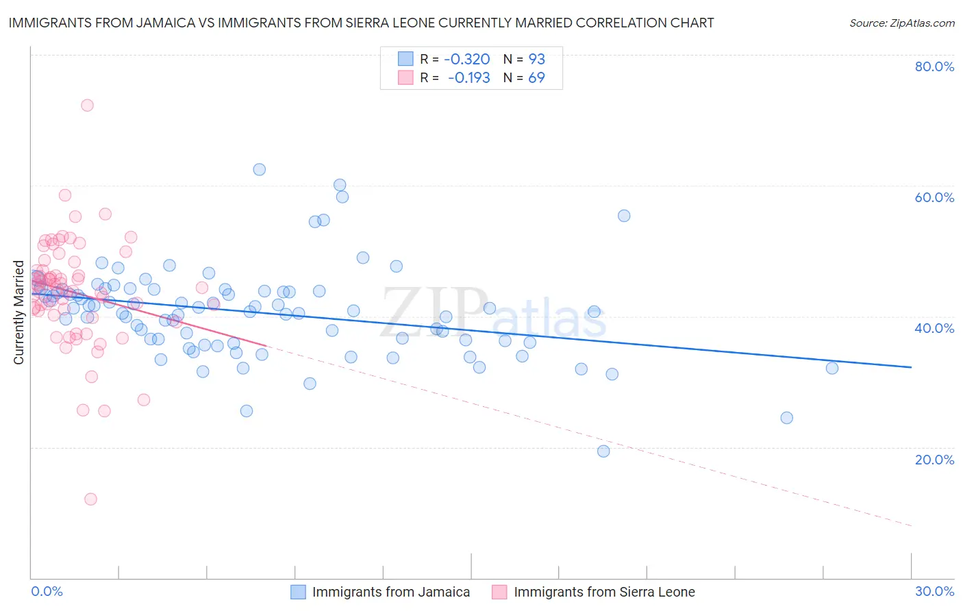 Immigrants from Jamaica vs Immigrants from Sierra Leone Currently Married