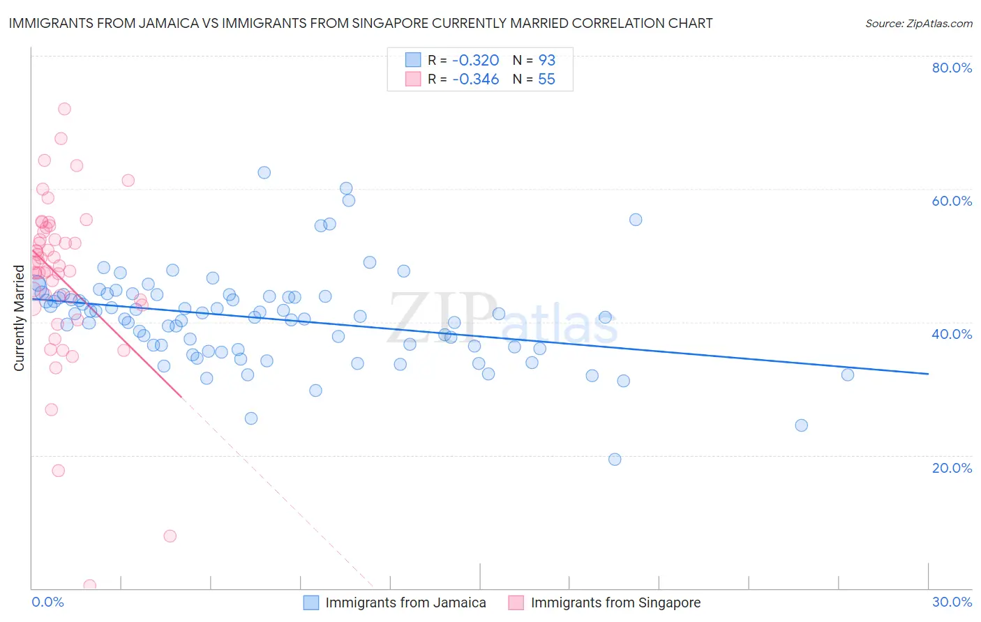 Immigrants from Jamaica vs Immigrants from Singapore Currently Married