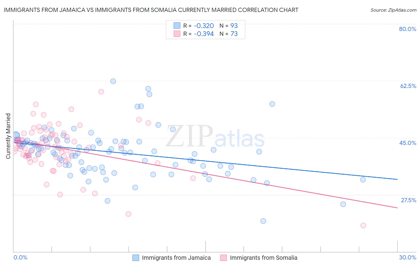 Immigrants from Jamaica vs Immigrants from Somalia Currently Married