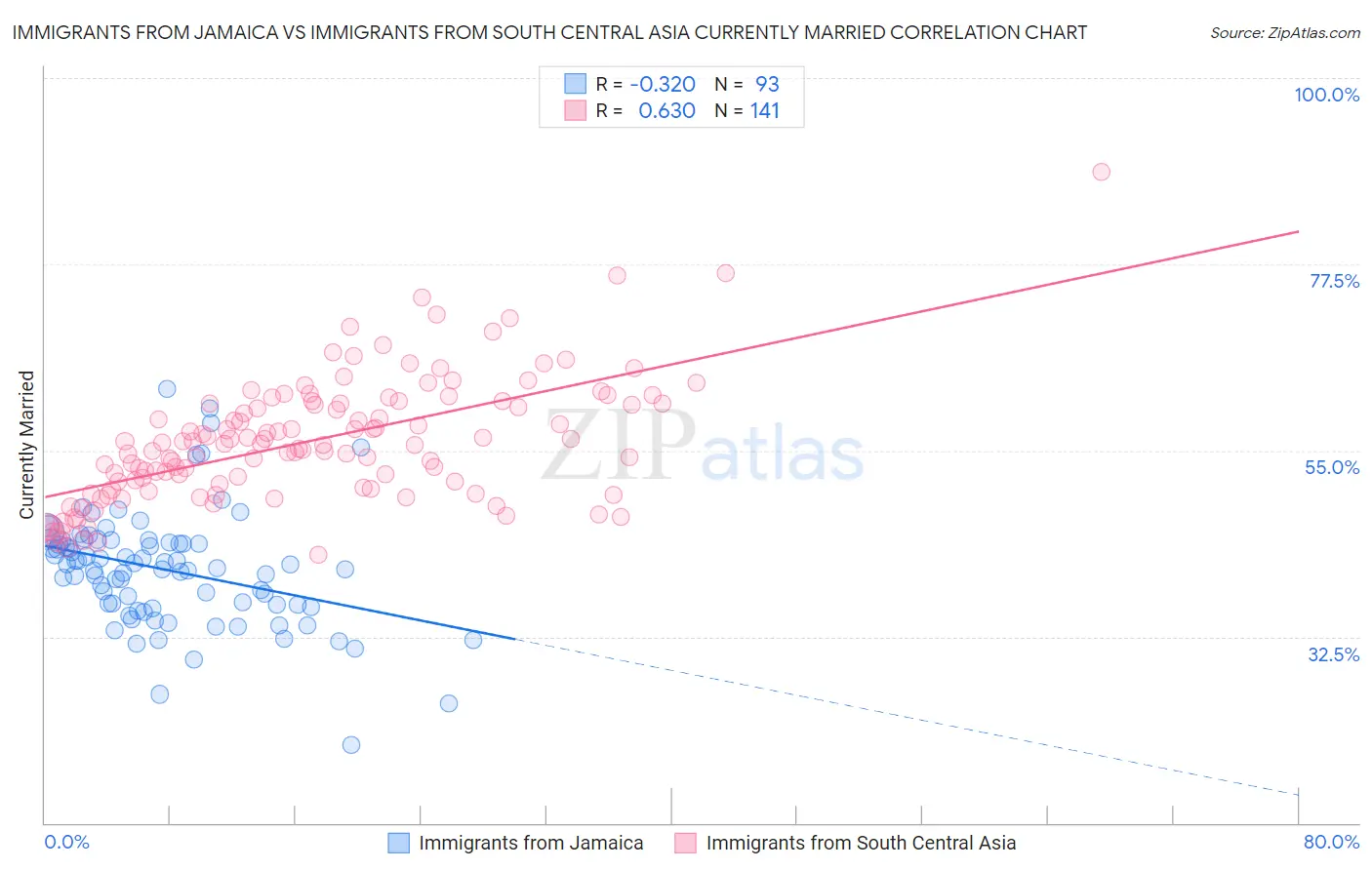 Immigrants from Jamaica vs Immigrants from South Central Asia Currently Married