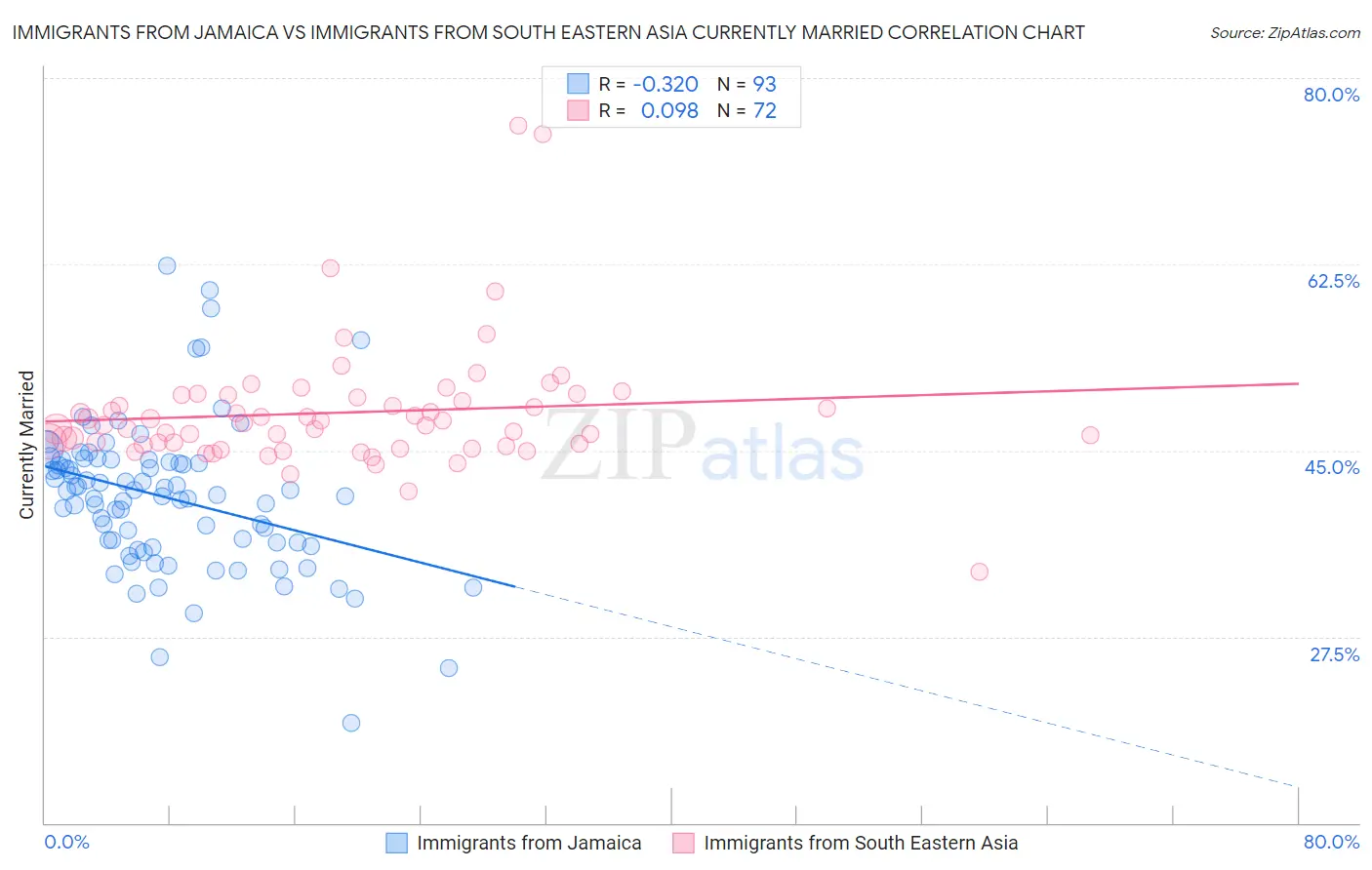 Immigrants from Jamaica vs Immigrants from South Eastern Asia Currently Married