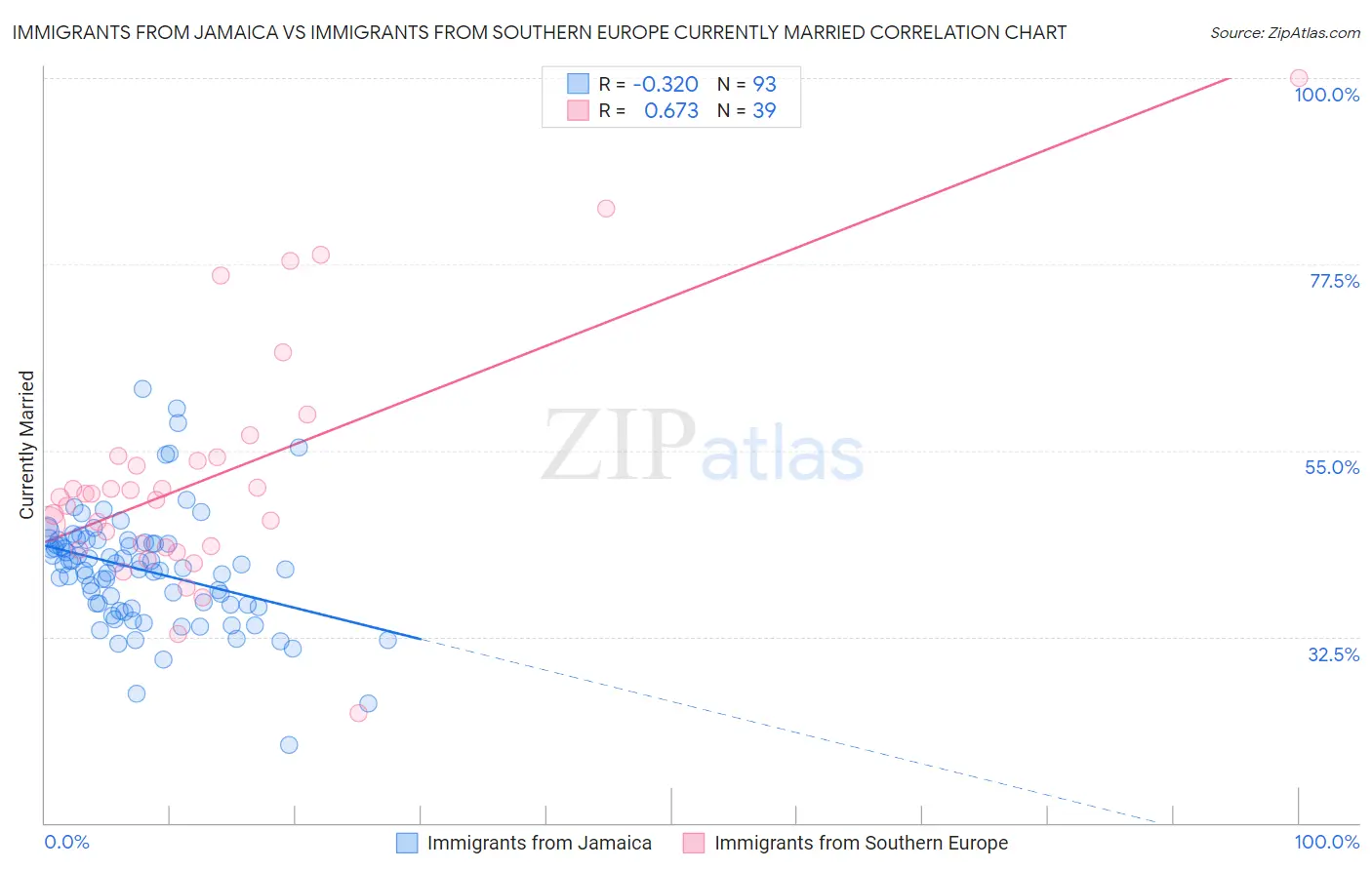 Immigrants from Jamaica vs Immigrants from Southern Europe Currently Married