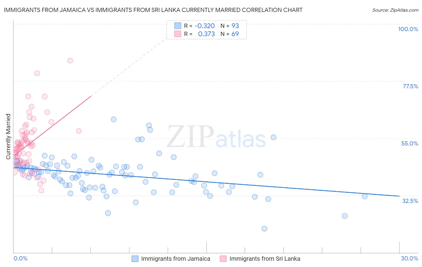 Immigrants from Jamaica vs Immigrants from Sri Lanka Currently Married