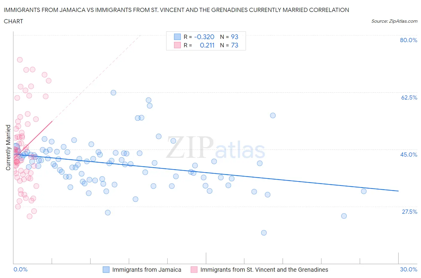 Immigrants from Jamaica vs Immigrants from St. Vincent and the Grenadines Currently Married