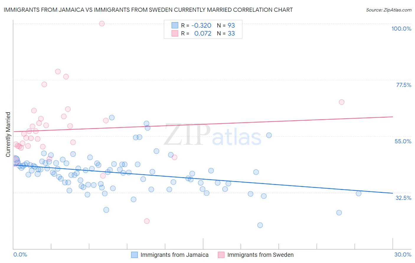 Immigrants from Jamaica vs Immigrants from Sweden Currently Married