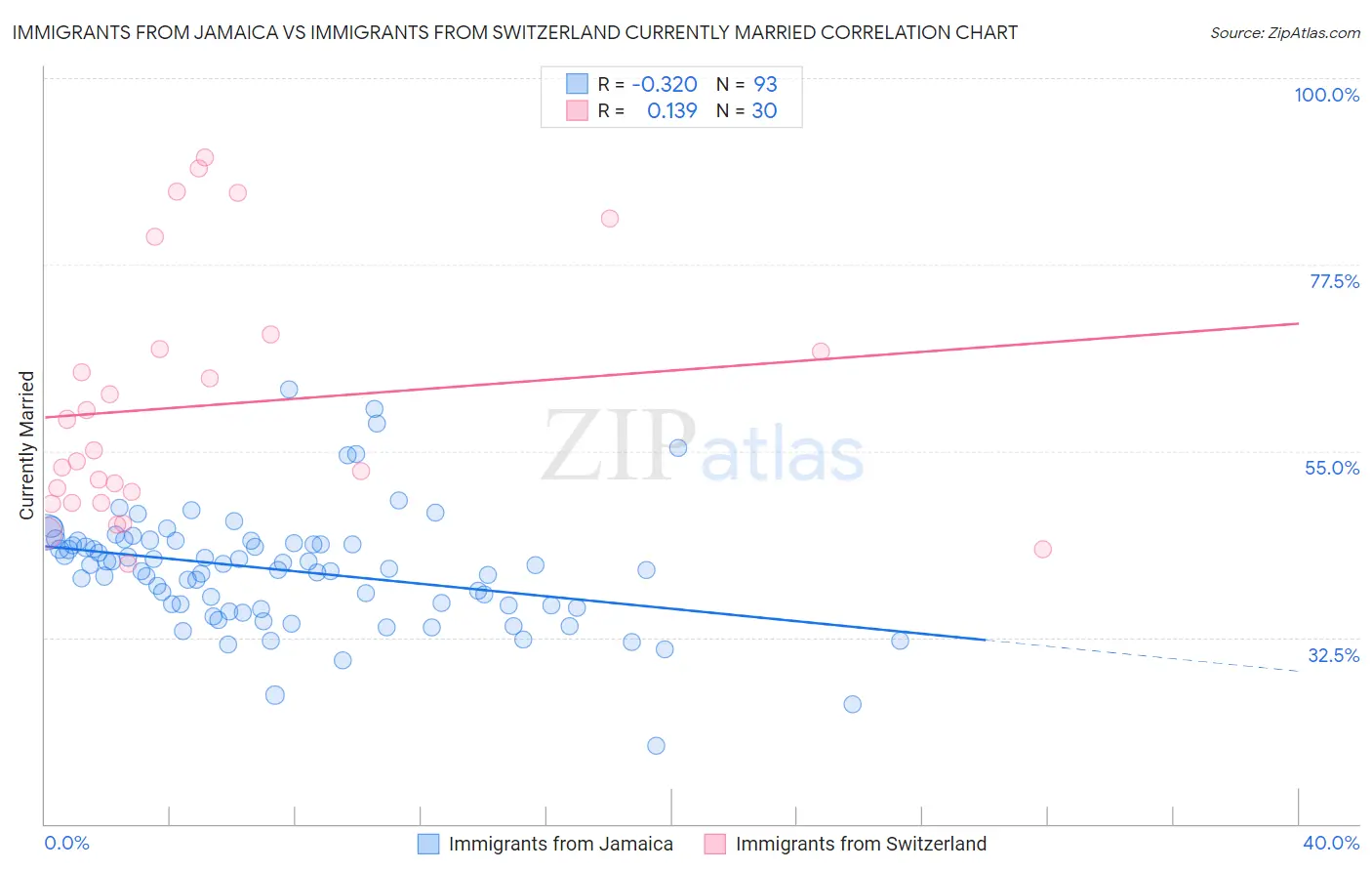 Immigrants from Jamaica vs Immigrants from Switzerland Currently Married