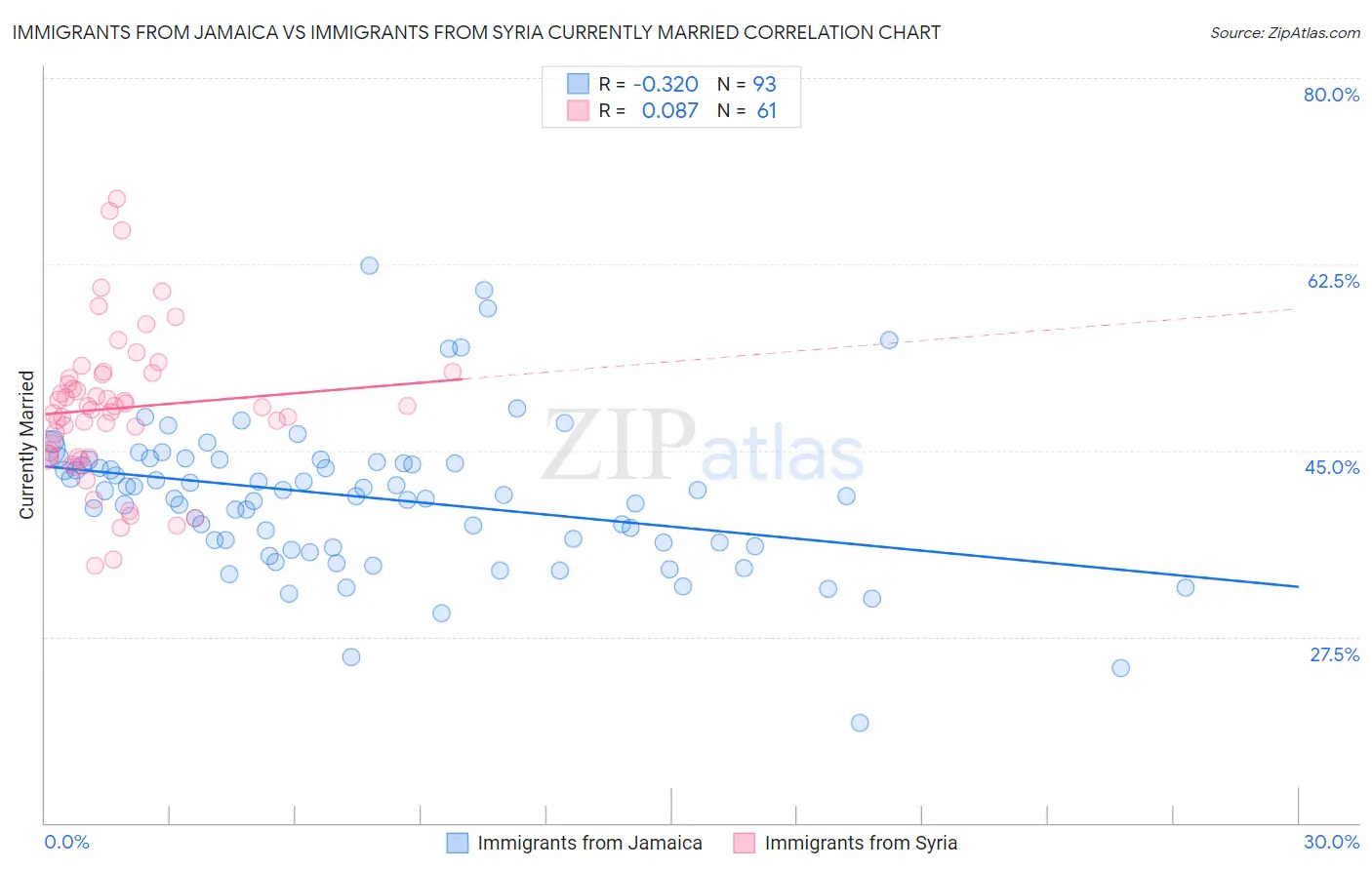 Immigrants from Jamaica vs Immigrants from Syria Currently Married