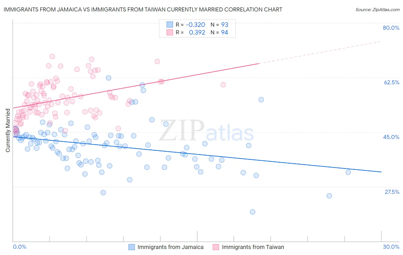 Immigrants from Jamaica vs Immigrants from Taiwan Currently Married