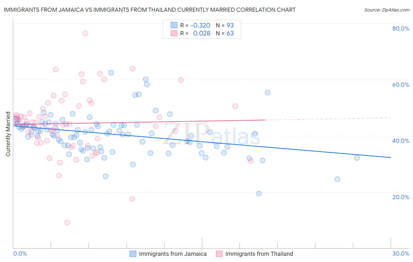 Immigrants from Jamaica vs Immigrants from Thailand Currently Married