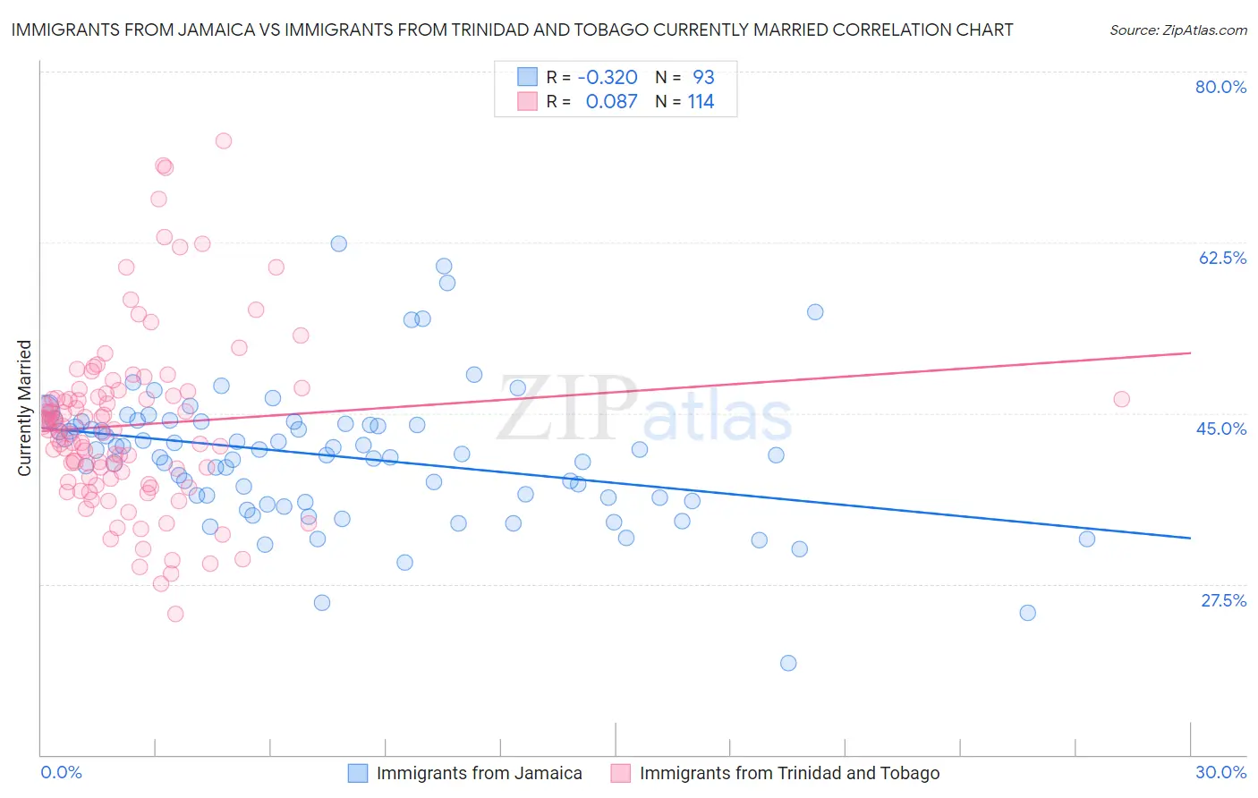Immigrants from Jamaica vs Immigrants from Trinidad and Tobago Currently Married