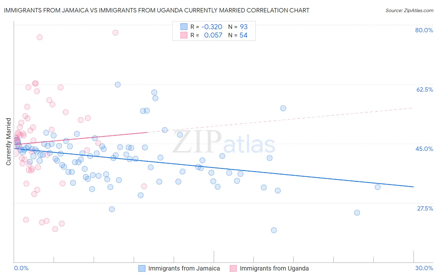 Immigrants from Jamaica vs Immigrants from Uganda Currently Married