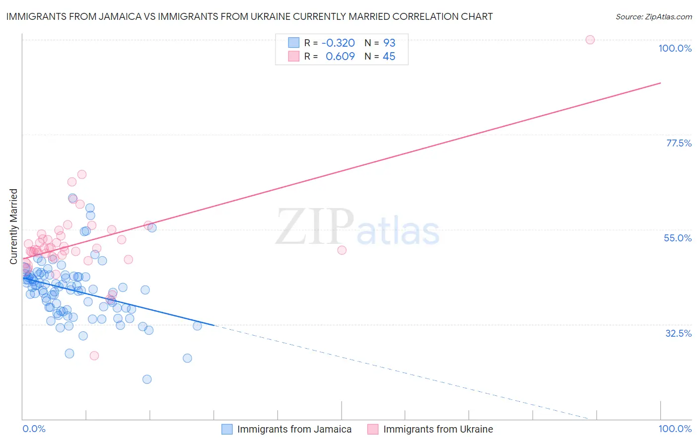 Immigrants from Jamaica vs Immigrants from Ukraine Currently Married