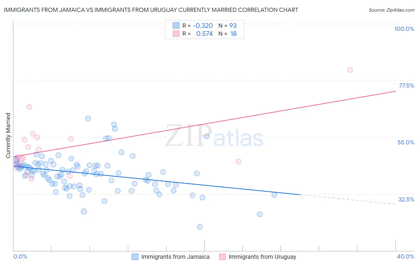 Immigrants from Jamaica vs Immigrants from Uruguay Currently Married