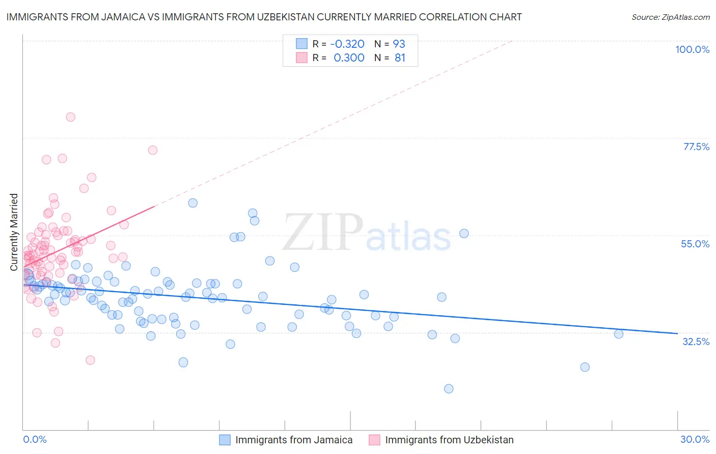 Immigrants from Jamaica vs Immigrants from Uzbekistan Currently Married