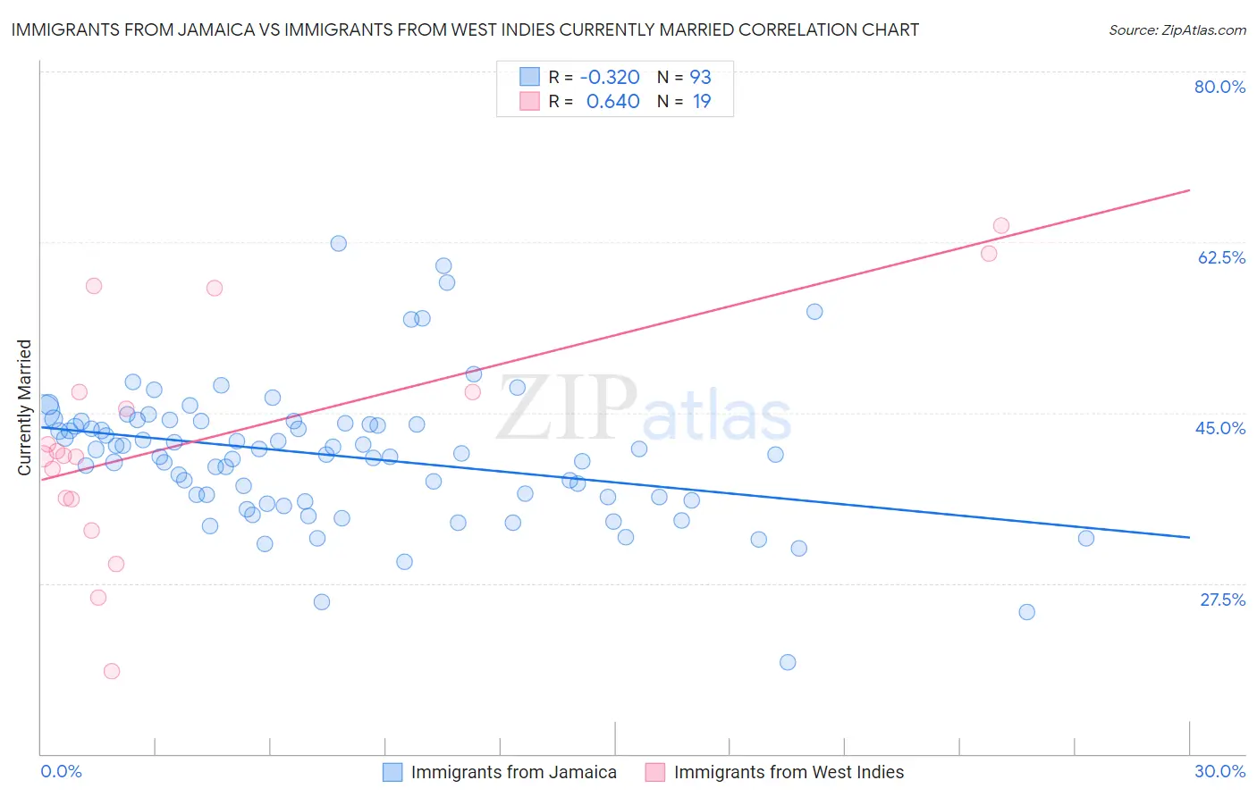 Immigrants from Jamaica vs Immigrants from West Indies Currently Married