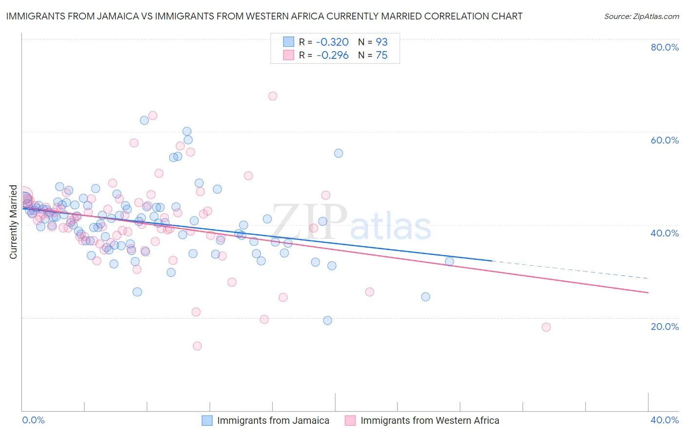Immigrants from Jamaica vs Immigrants from Western Africa Currently Married