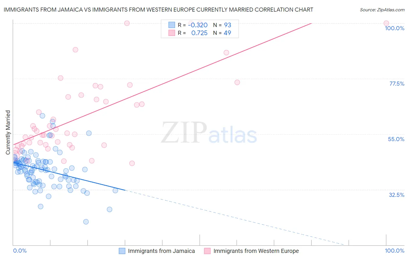 Immigrants from Jamaica vs Immigrants from Western Europe Currently Married